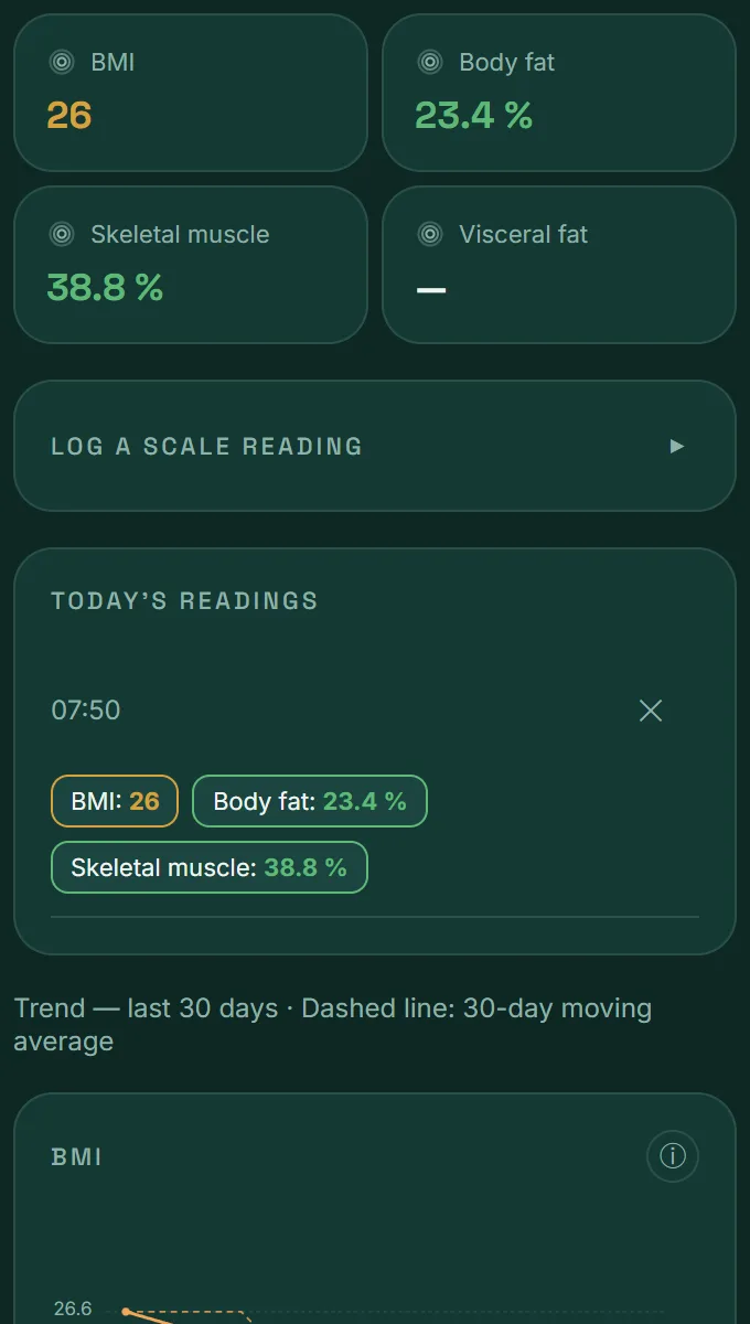 VitaLinks Body Comp tab: BMI, body fat and skeletal muscle, with today’s reading.