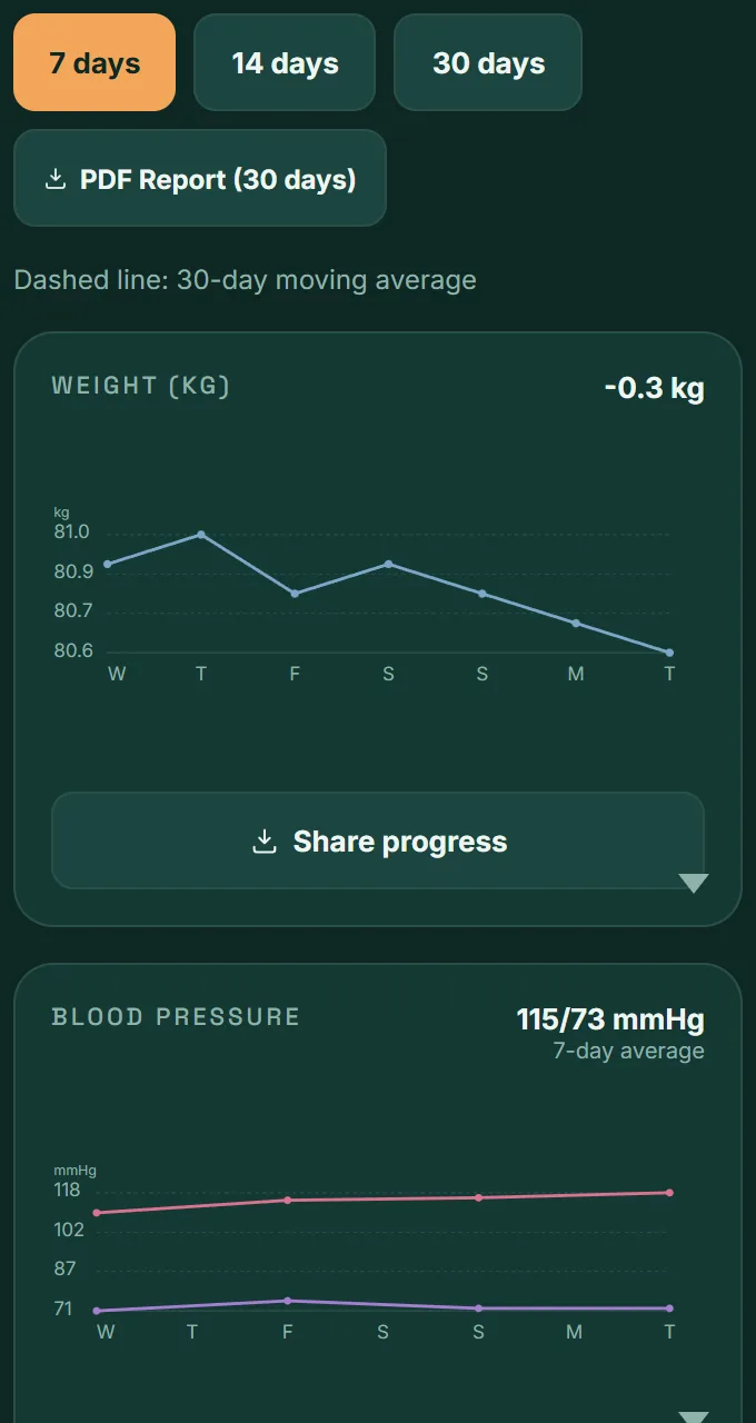 VitaLinks Progress tab: 7, 14 or 30 day selector and weight and blood pressure charts.