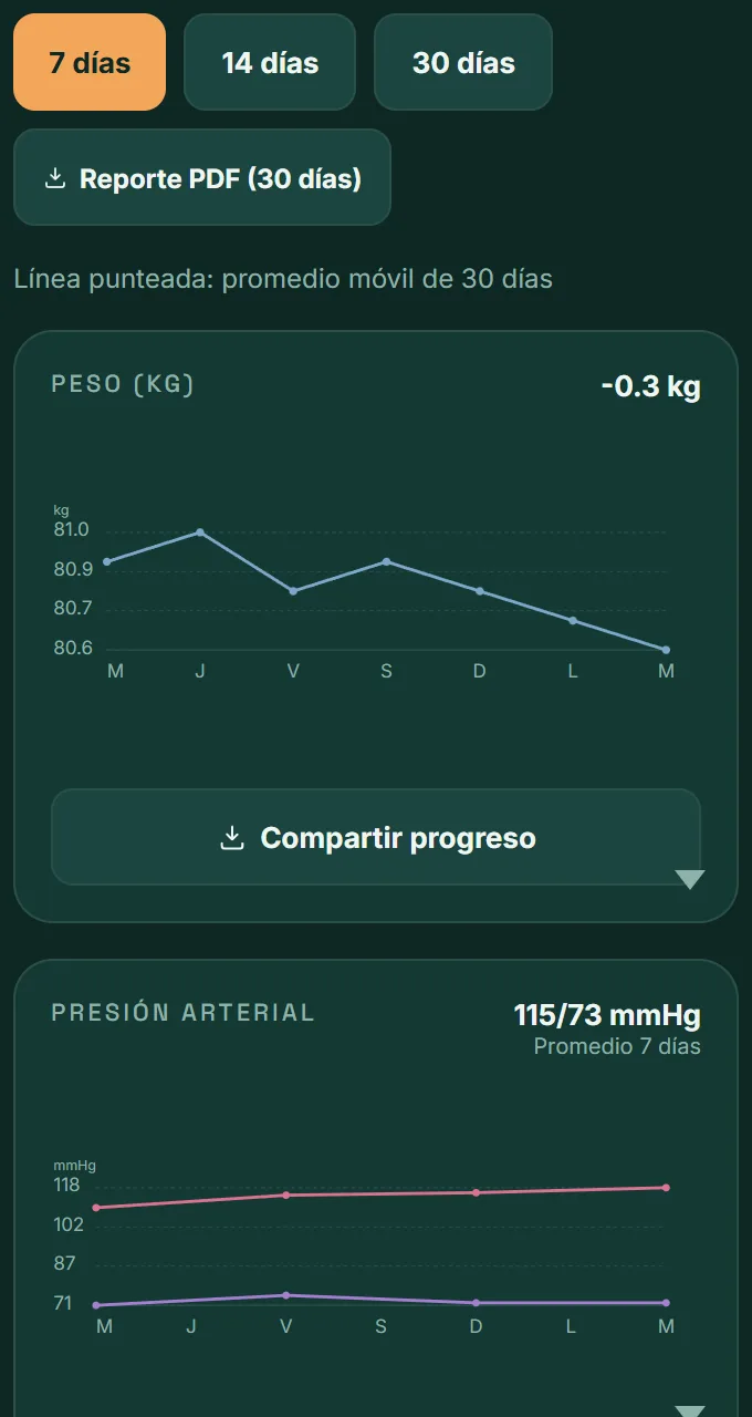Pestaña Progreso de VitaLinks: selector de 7, 14 o 30 días y gráficas de peso y presión arterial.