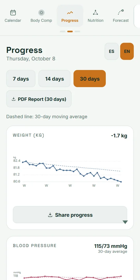 VitaLinks Progress screen: weight and blood pressure charts for the last 30 days.
